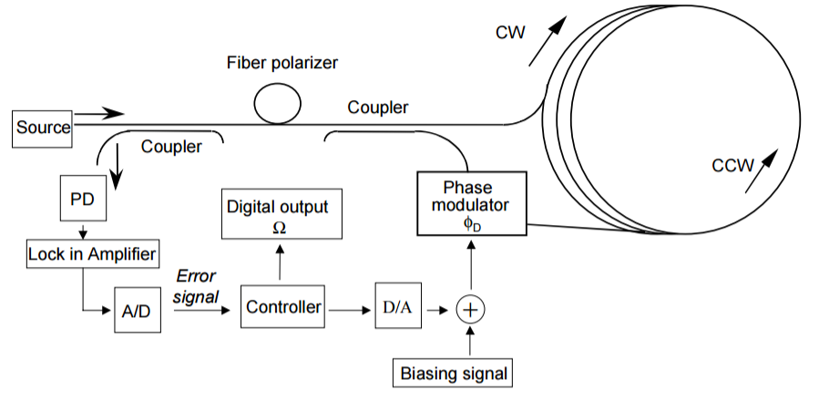 close-loop